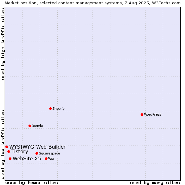 Market position of WebSite X5 vs. Tistory vs. WYSIWYG Web Builder