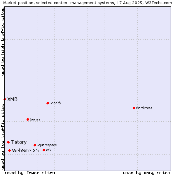 Market position of WebSite X5 vs. Tistory vs. XMB