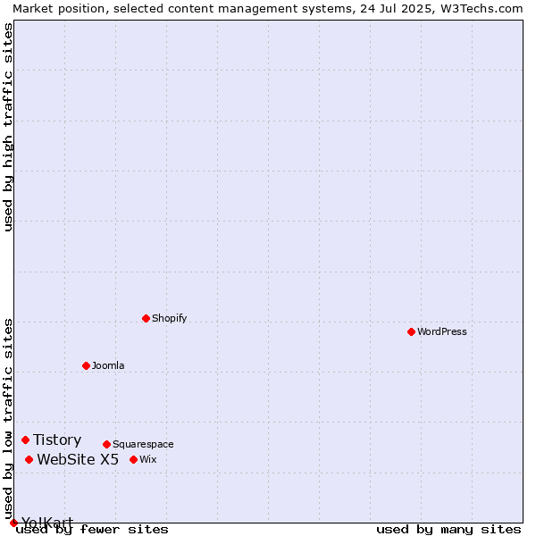 Market position of WebSite X5 vs. Tistory vs. Yo!Kart