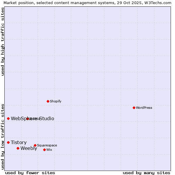 Market position of Weebly vs. Tistory vs. WebSphere Studio