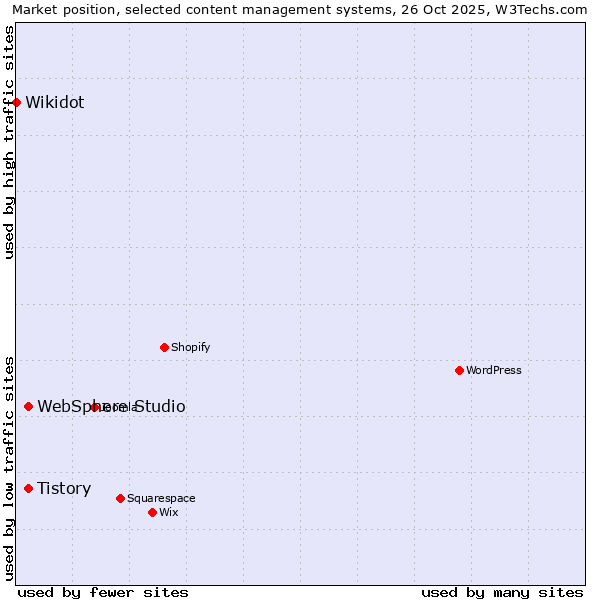Market position of Tistory vs. WebSphere Studio vs. Wikidot