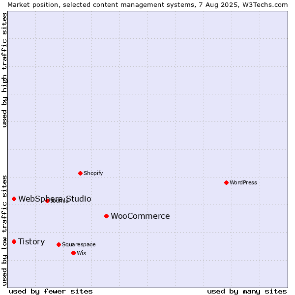 Market position of WooCommerce vs. Tistory vs. WebSphere Studio