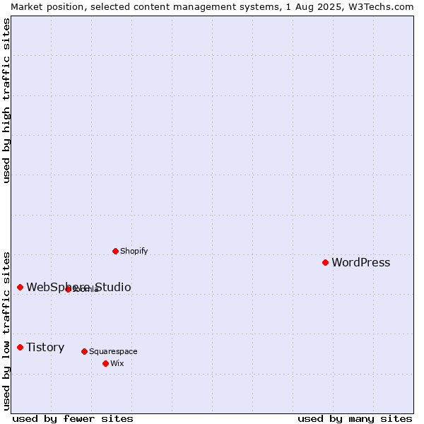 Market position of WordPress vs. Tistory vs. WebSphere Studio