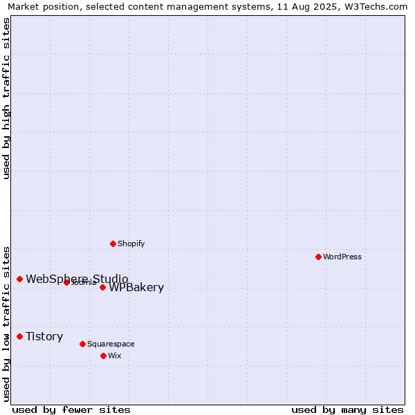 Market position of WPBakery vs. Tistory vs. WebSphere Studio