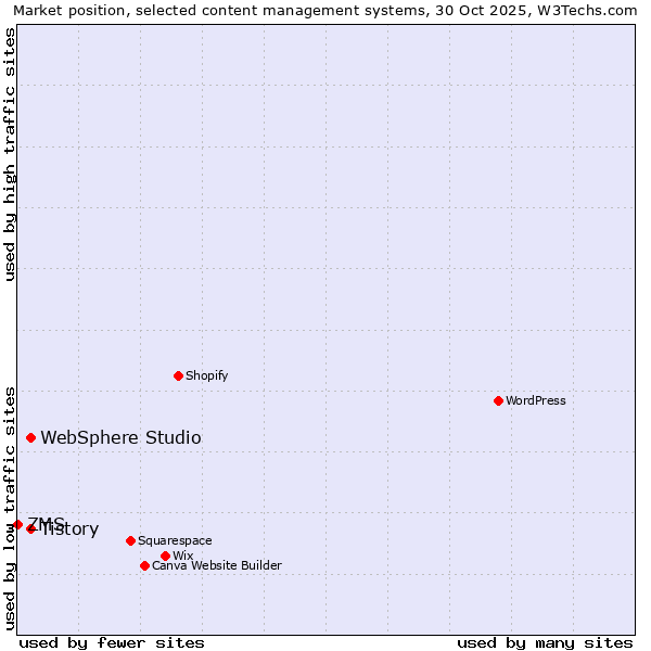 Market position of Tistory vs. WebSphere Studio vs. ZMS