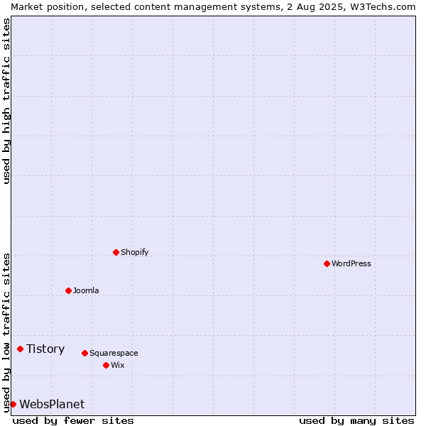 Market position of Tistory vs. WebsPlanet