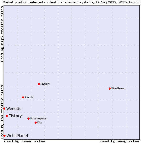 Market position of Tistory vs. WebsPlanet vs. Wenetic