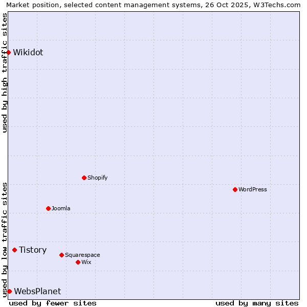 Market position of Tistory vs. WebsPlanet vs. Wikidot