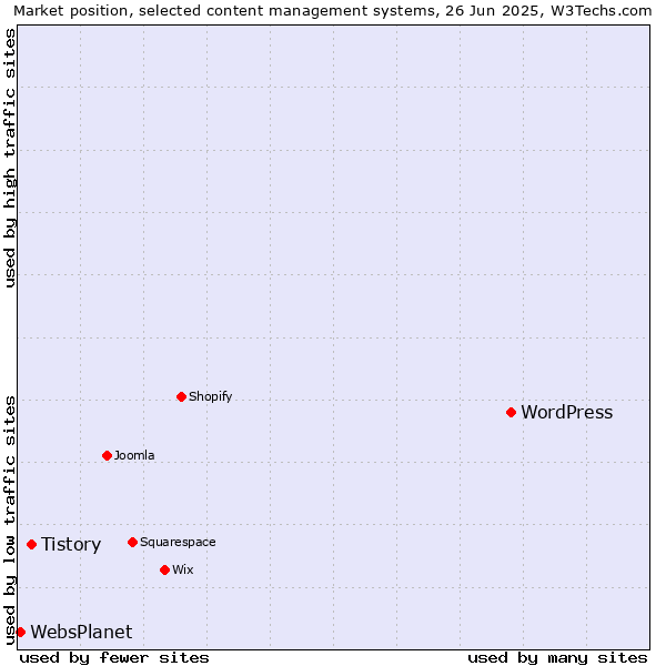 Market position of WordPress vs. Tistory vs. WebsPlanet