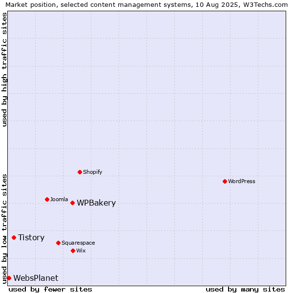 Market position of WPBakery vs. Tistory vs. WebsPlanet