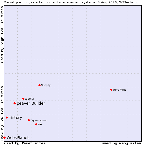 Market position of Beaver Builder vs. Tistory vs. WebsPlanet