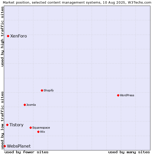 Market position of XenForo vs. Tistory vs. WebsPlanet