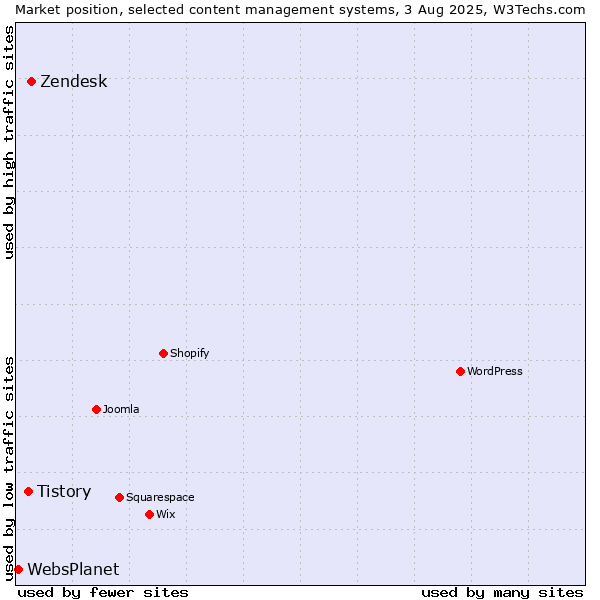 Market position of Zendesk vs. Tistory vs. WebsPlanet