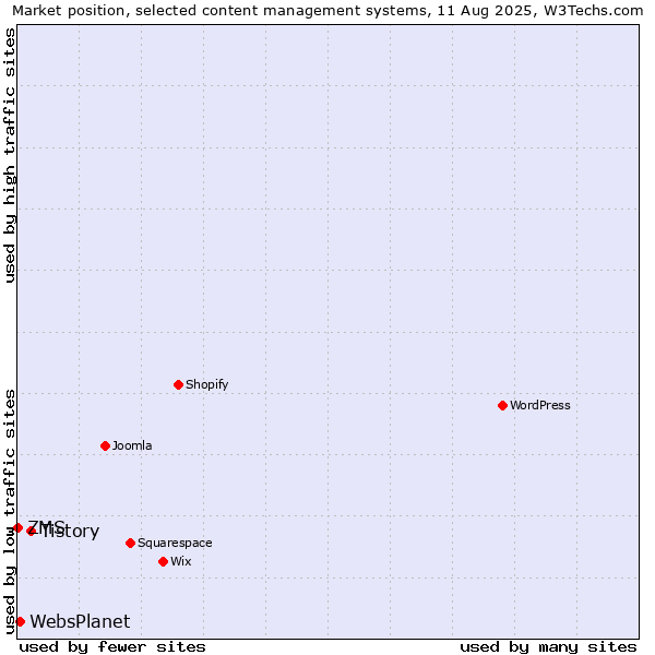 Market position of Tistory vs. WebsPlanet vs. ZMS