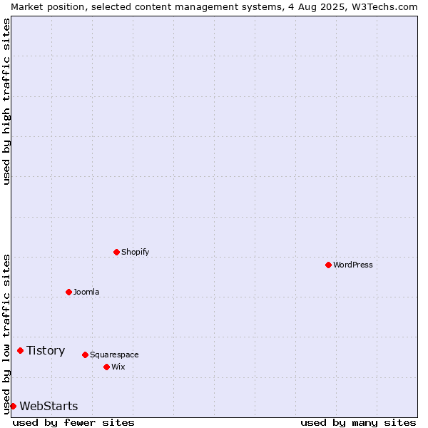 Market position of Tistory vs. WebStarts
