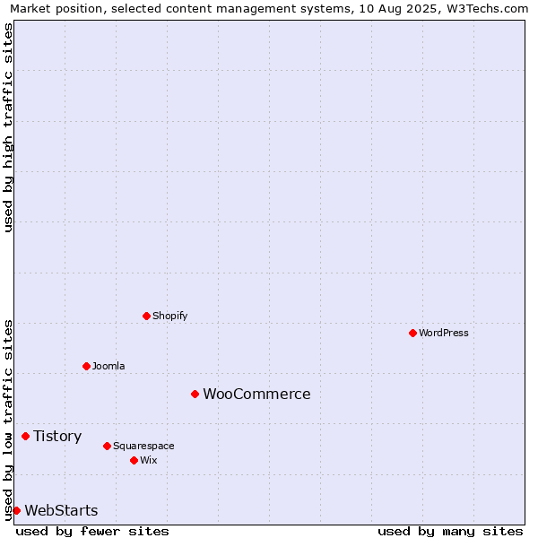 Market position of WooCommerce vs. Tistory vs. WebStarts
