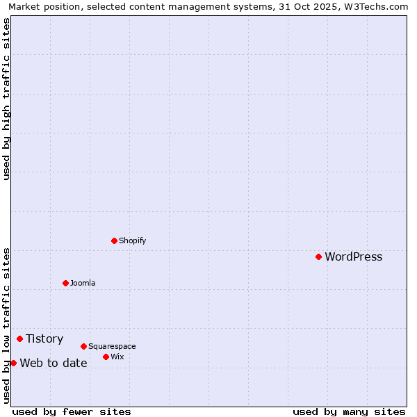 Market position of WordPress vs. Tistory vs. Web to date