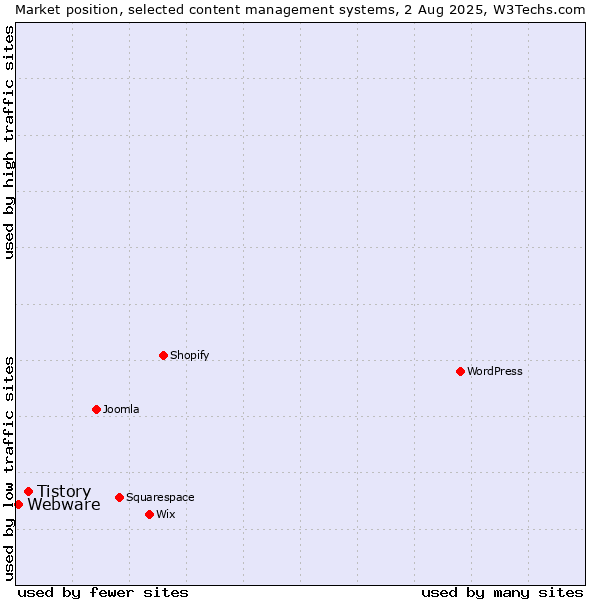 Market position of Tistory vs. Webware
