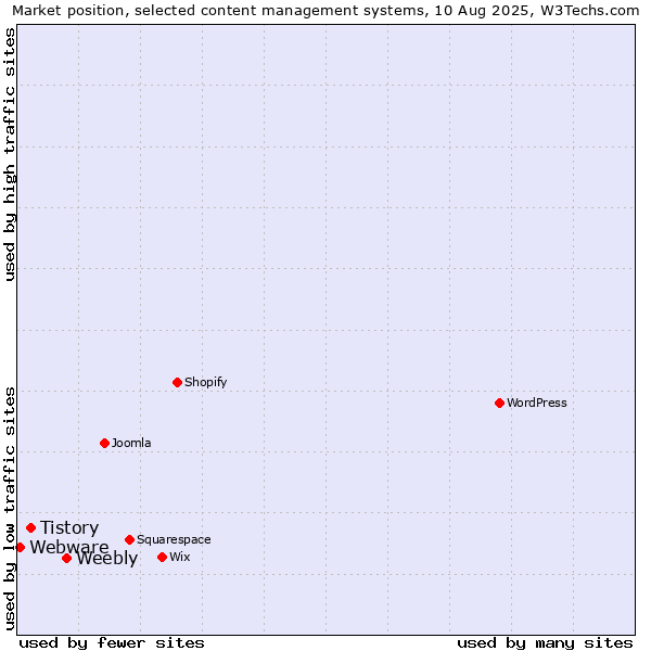 Market position of Weebly vs. Tistory vs. Webware