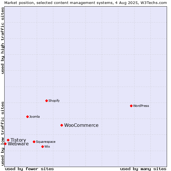 Market position of WooCommerce vs. Tistory vs. Webware