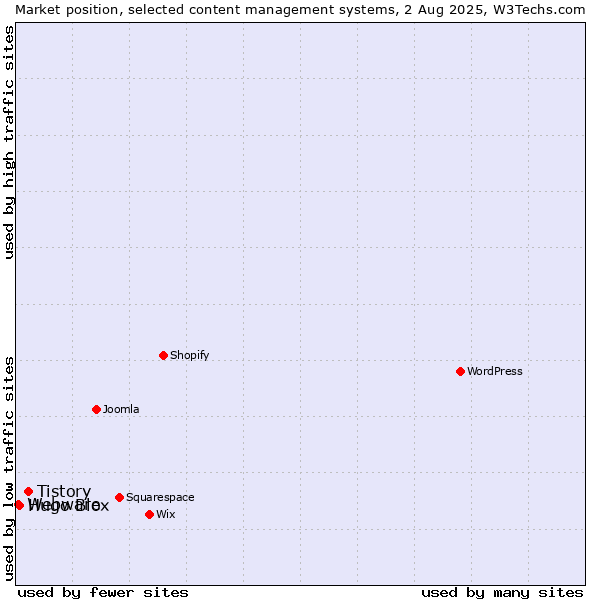 Market position of Tistory vs. Hugo Blox vs. Webware