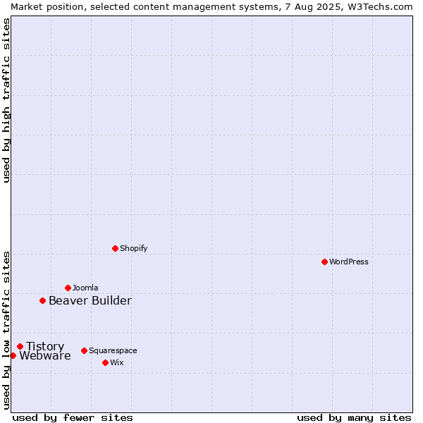 Market position of Beaver Builder vs. Tistory vs. Webware