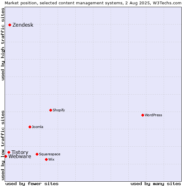 Market position of Zendesk vs. Tistory vs. Webware