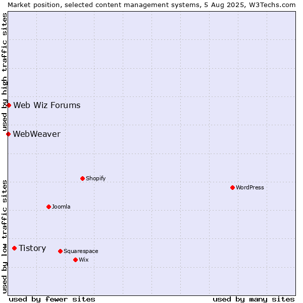 Market position of Tistory vs. Web Wiz Forums vs. WebWeaver
