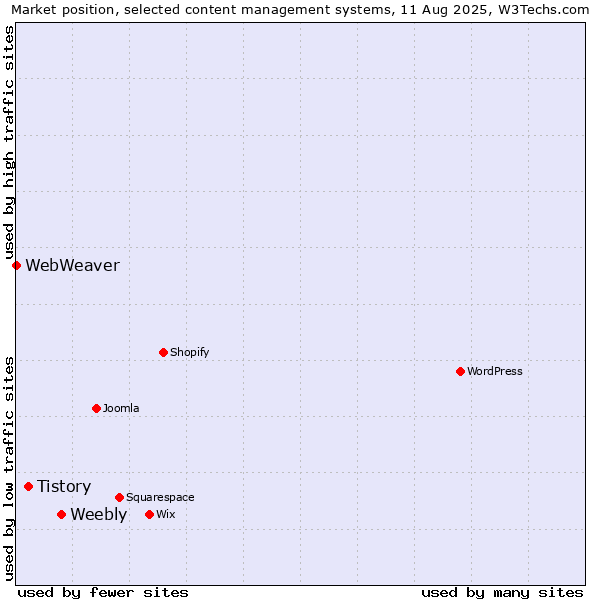 Market position of Weebly vs. Tistory vs. WebWeaver