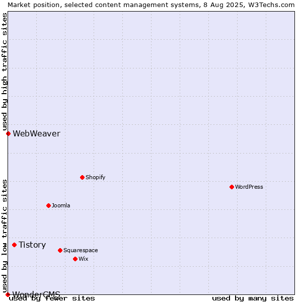 Market position of Tistory vs. WebWeaver vs. WonderCMS