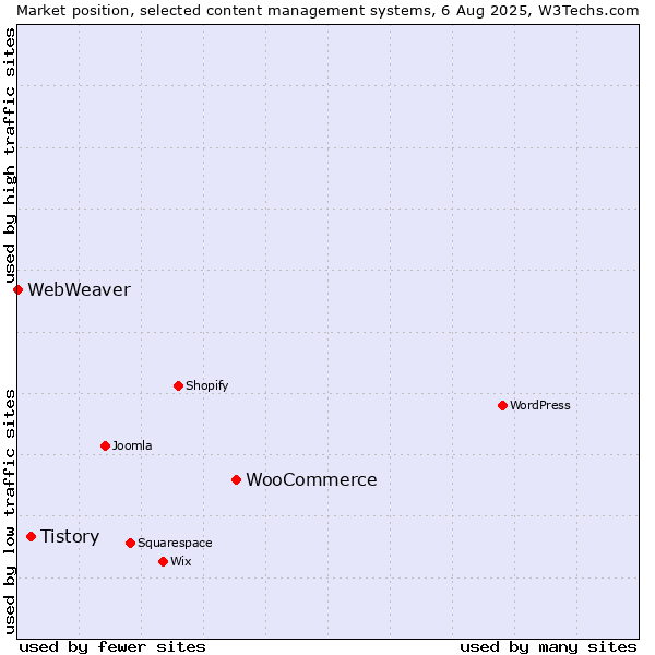Market position of WooCommerce vs. Tistory vs. WebWeaver