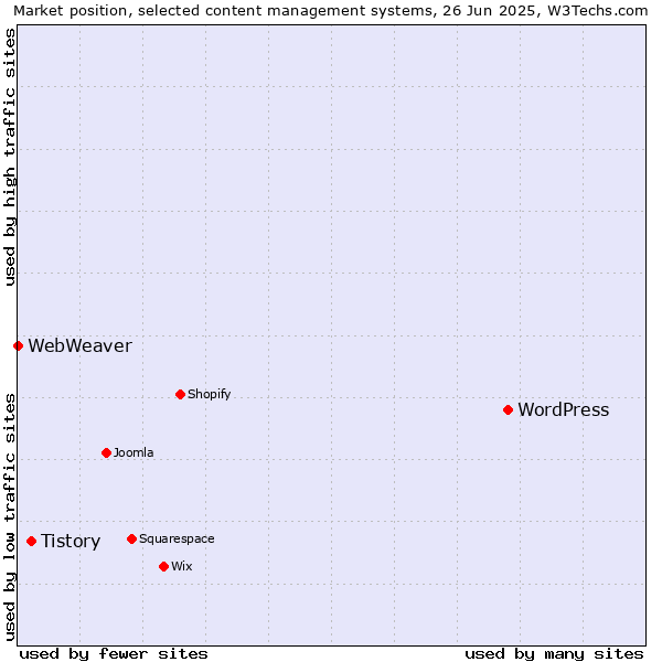 Market position of WordPress vs. Tistory vs. WebWeaver