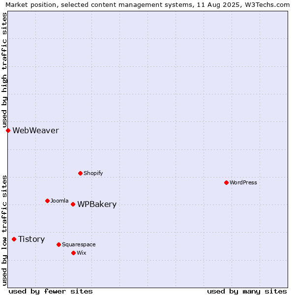 Market position of WPBakery vs. Tistory vs. WebWeaver