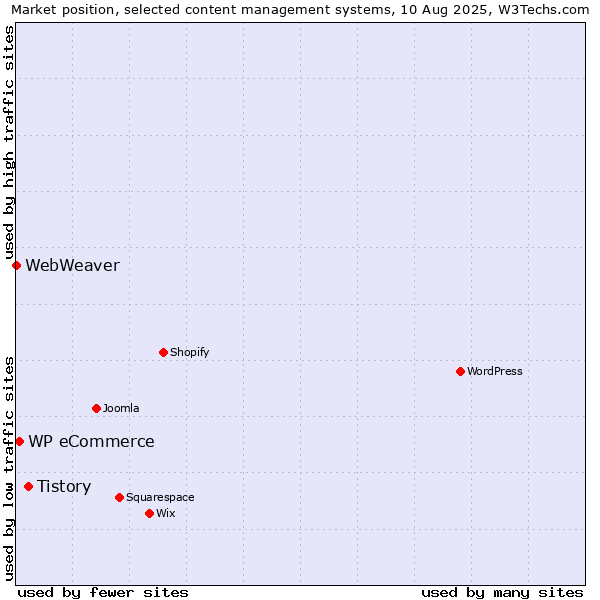 Market position of Tistory vs. WP eCommerce vs. WebWeaver