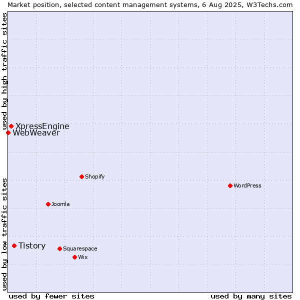 Market position of Tistory vs. XpressEngine vs. WebWeaver