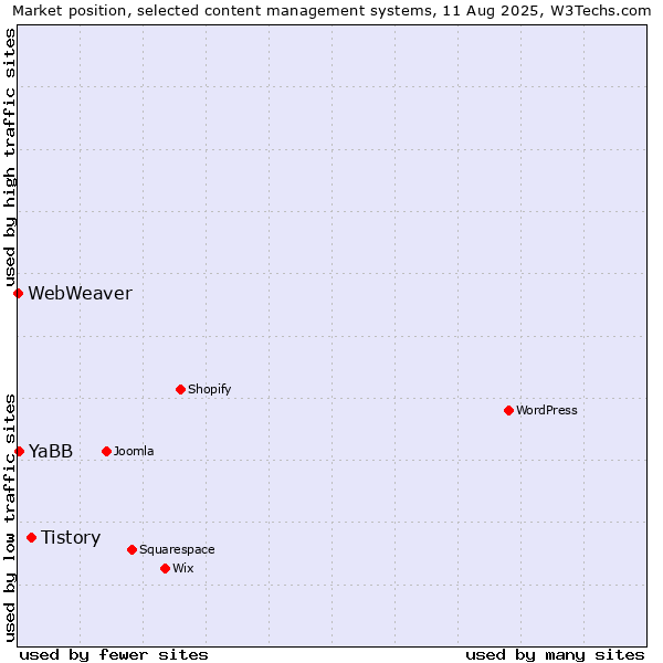Market position of Tistory vs. YaBB vs. WebWeaver