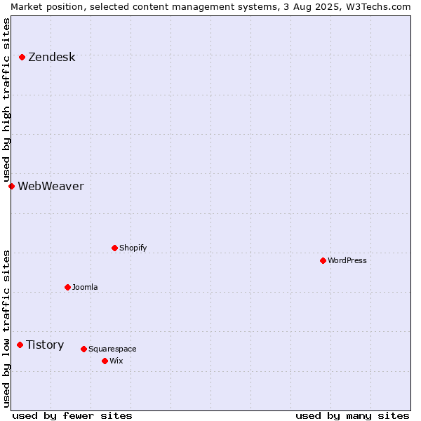 Market position of Zendesk vs. Tistory vs. WebWeaver