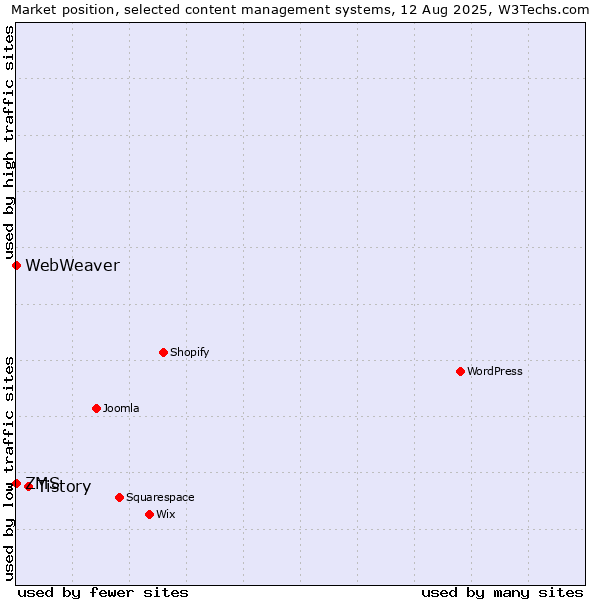 Market position of Tistory vs. ZMS vs. WebWeaver