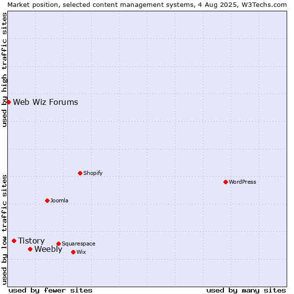 Market position of Weebly vs. Tistory vs. Web Wiz Forums