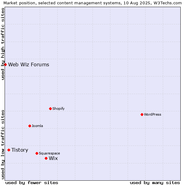 Market position of Wix vs. Tistory vs. Web Wiz Forums