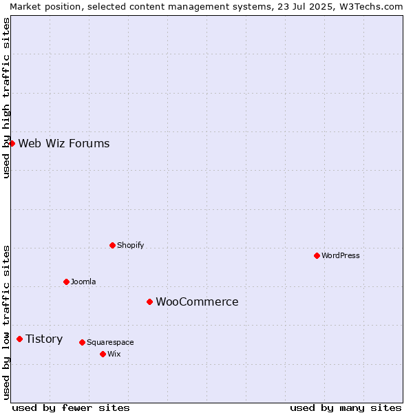 Market position of WooCommerce vs. Tistory vs. Web Wiz Forums