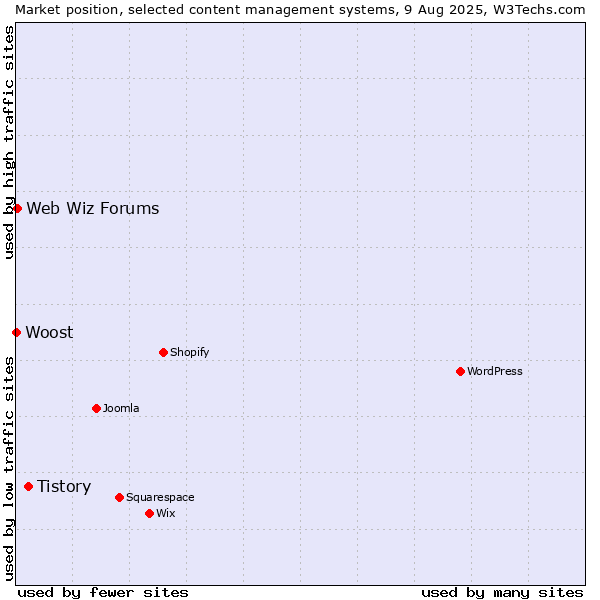 Market position of Tistory vs. Web Wiz Forums vs. Woost