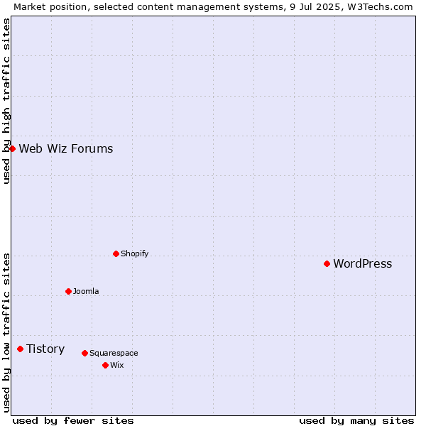 Market position of WordPress vs. Tistory vs. Web Wiz Forums
