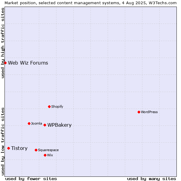 Market position of WPBakery vs. Tistory vs. Web Wiz Forums