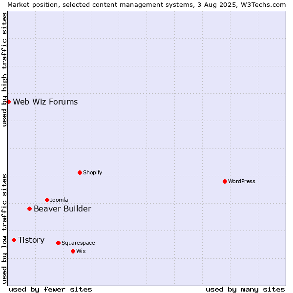 Market position of Beaver Builder vs. Tistory vs. Web Wiz Forums