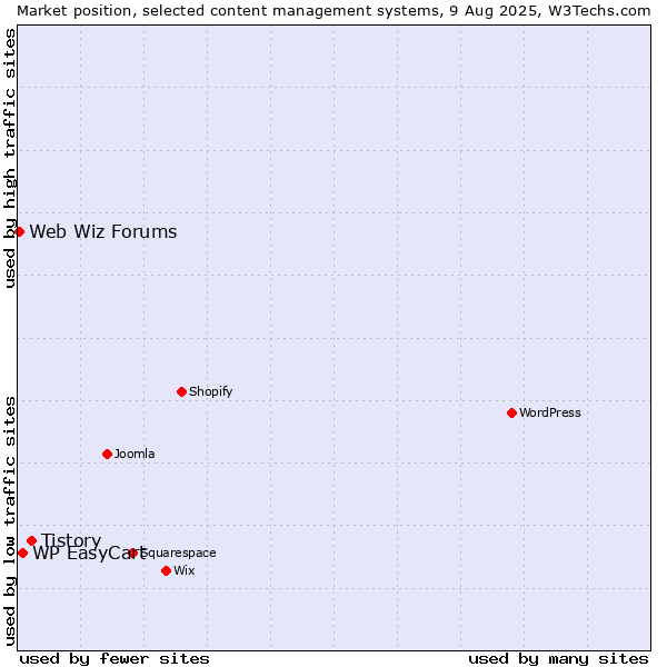 Market position of Tistory vs. WP EasyCart vs. Web Wiz Forums