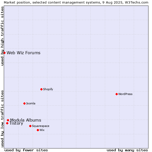 Market position of Modula Albums vs. Tistory vs. Web Wiz Forums