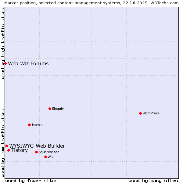 Market position of Tistory vs. WYSIWYG Web Builder vs. Web Wiz Forums