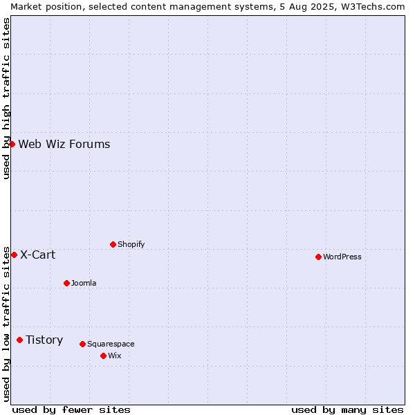 Market position of Tistory vs. X-Cart vs. Web Wiz Forums