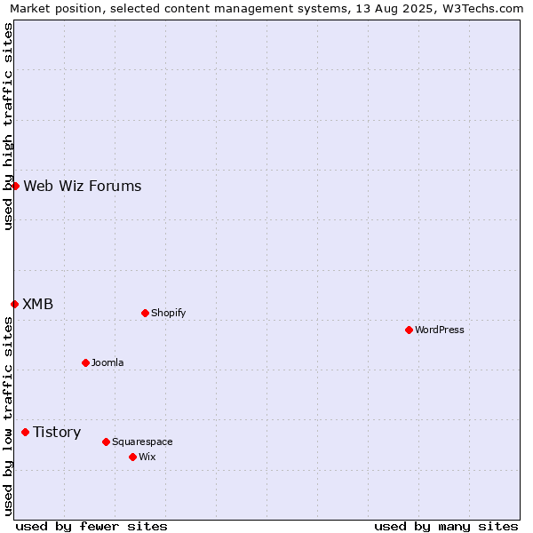 Market position of Tistory vs. Web Wiz Forums vs. XMB